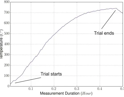 Fig. 6 Target plate temperature profile during controlled heating sequence verification 