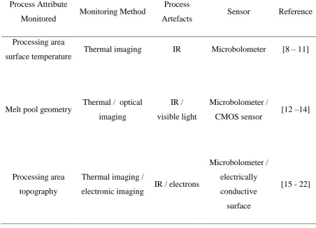 Table 1 Thermal and optical monitoring system developed for the EBM process 