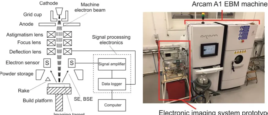 Fig. 1 Electronic imaging system prototype interfaced with an EBM machine 
