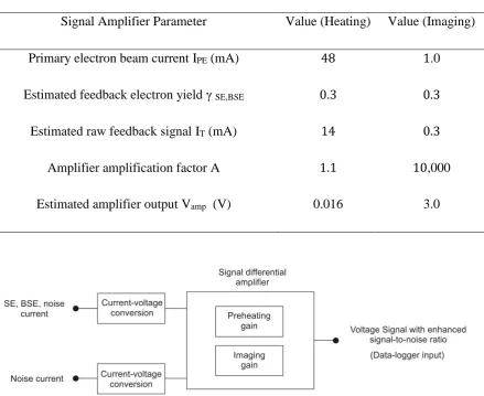 Table 2 Electronic imaging system prototype signal amplifier settings during heating 