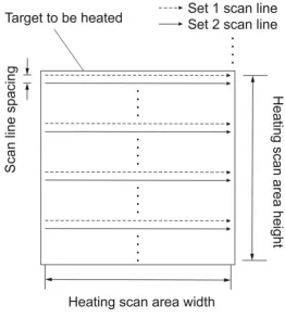 Fig. 3 Controlled heating algorithm 