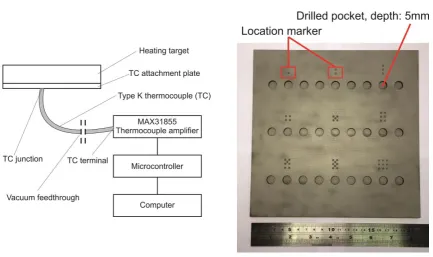 Table 3 details the controlled heating verification trial configuration. The electron 