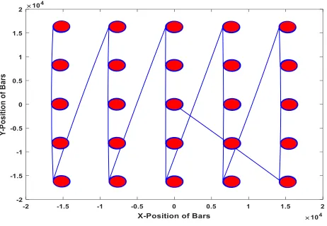 Figure 2: x-y coordinates of the laser as a single layer of a build is being constructed