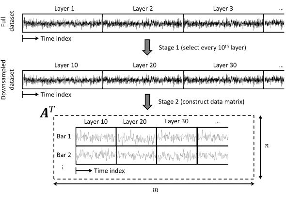 Figure 3: Initial analysis of data from a single photodiode sensor, for a single build.