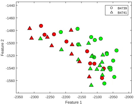 Figure 6: The position of each specimen in the feature space. The triangular points are forbars from build B4741 and the circular points are for bars from build B4739