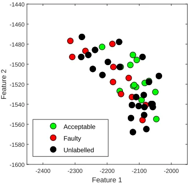 Figure 7: Training data. Example labelled and unlabelled specimens, in the feature space,before the application of semi-supervised learning.