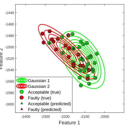Figure 8: Example semi-supervised learning results. Red and green contours show theinferred geometry of the two Gaussian distributions in the mixture