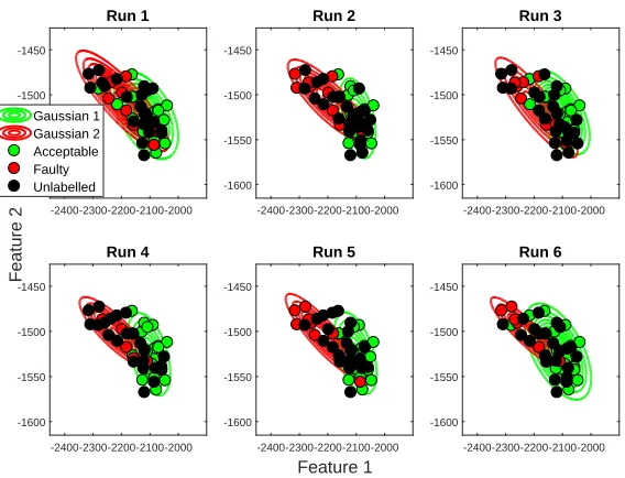 Figure 10: Histogram of algorithm success rates, obtained over 1000 runs of Monte Carlosimulation where, for each run, 24 unlabelled points are selected randomly.