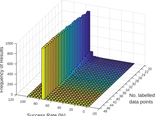 Figure 11: Histogram of algorithm success rates, obtained over 1000 runs of Monte Carlosimulation, as a function of the number of labelled data points.