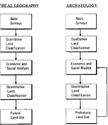 fig. 1 . Sta~es in th" I.ncl evaluation approach in Physical GeD~raphy And Archaeo· logy (Adapmj from Erinkm;\)'\ &amp; Young 1976).