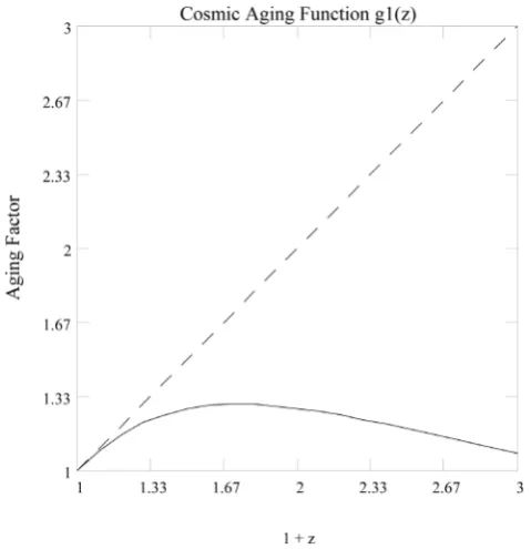Figure 1. Cosmic aging function 