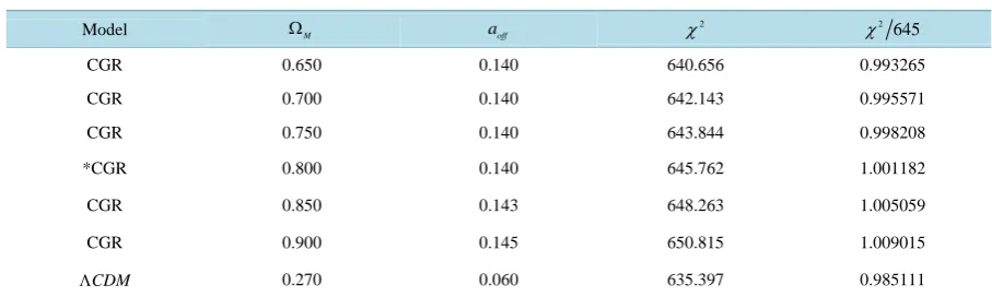 Table 1. CGR vs. 