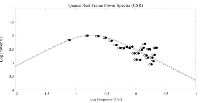 Figure 13. Simulated quasar light curve power spectra in the rest frame K′  of each quasar, assuming each light curve transforms according to CSR