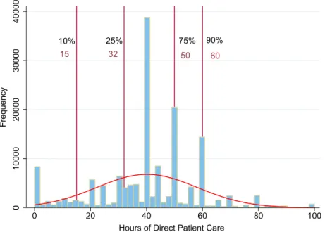Figure 2.3: Histogram of Hours of Direct Patient Care