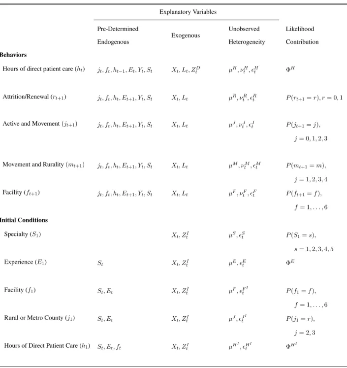 Table 2.11: Specification Summary for Jointly Estimated Behaviors and Outcomes via FIML