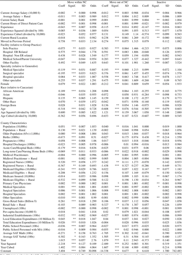Table 2.13: Estimation Results: Activity and Location Outcome at End of the Period