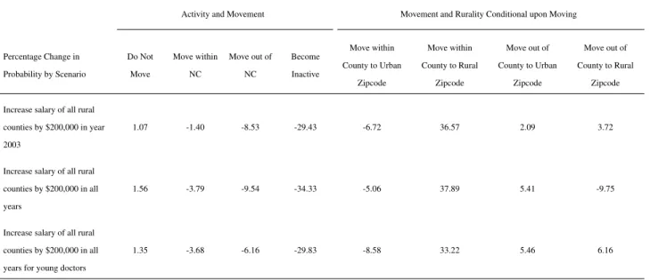 Table 2.14: One-Time Lump-Sum Increase in Non-Labor Income Simulation