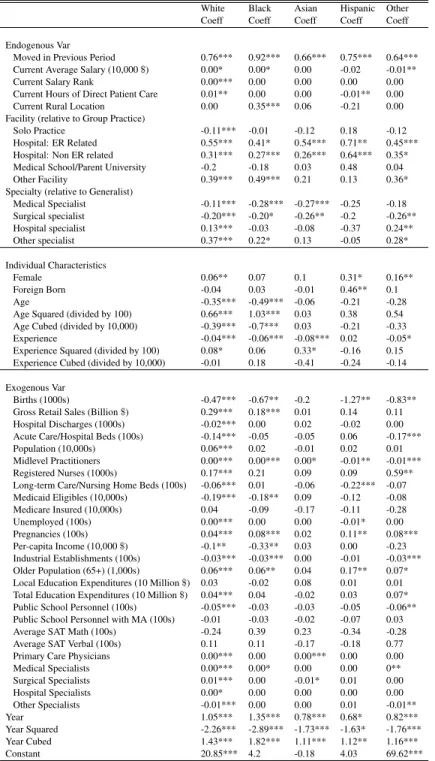 Table A.2: Race Analysis For Moving within NC Relative to Not Moving