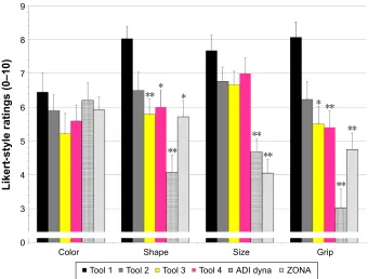 Figure 4 Feedback from the new product development focus groups.Notes: As compared to tool 1, *P,0.05, **P,0.01.