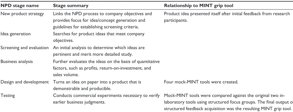 Table 1 Precommercialization stages of nPD with reference to the MInT grip tool development