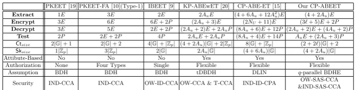 Table 1. Performance Comparison with Related Schemes