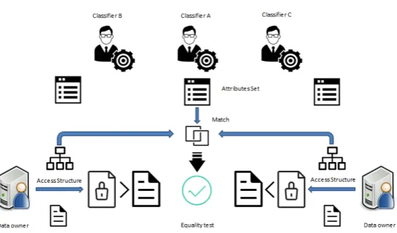 Fig. 1. System architecture of CP-ABEET