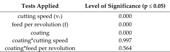 Figure 12. Influence of the feed value on the value of the thrust force: (a) for cutting speed 35 m/min; (b) for cutting speed 70 m/min; (c) for cutting speed 105 m/min; (d) correlation between the experimental and predicted values of thrust force