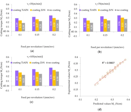 Figure 13. Influence of the feed value on the value of the cutting torque: (a) for cutting speed 35 m/min; (b) for cutting speed 70 m/min; (c) for cutting speed 105 m/min; (d) correlation between experimental and predicted values of cutting torque