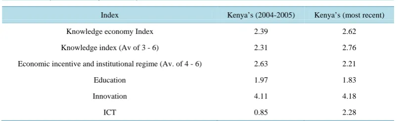 Table 1. Kenya’s knowledge economy readiness (most recent).                                        