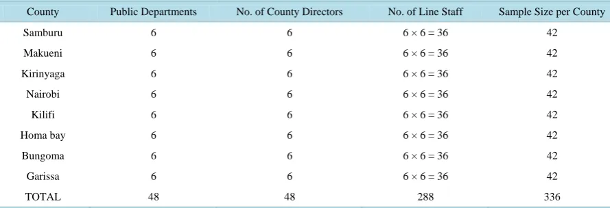 Table 3. Sampling frame for devolved departments.                                                              