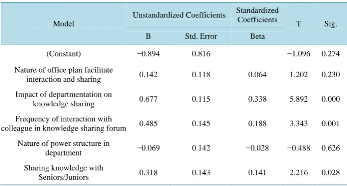 Table 5. Functional boundaries factors and public sector performance.                         
