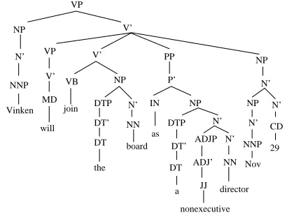 Figure 4: The phrase structure built by algorithm 1 for the d-tree in Figure 2