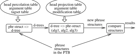 Figure 8: The phrase structure produced by Algorithm 3