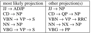 Table 1: Performance of three conversion algorithms on theSection 0 of the PTB