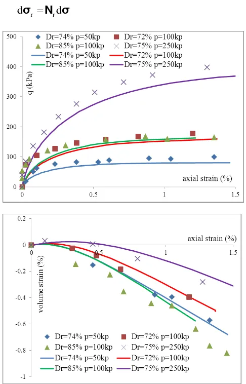 Figure 5. Test results and model predictions of the monotonic loadings in Chen & Kutter (2009) for Nevada sand  