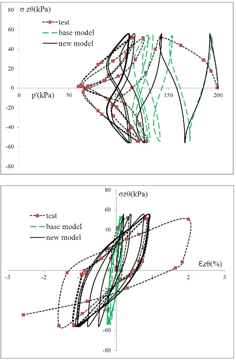 Figure 6. Test results and model predictions of the torsional shear tests in Chen & Kutter (2009)  
