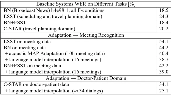 Figure 3: Performance of Speech-Act, Concept, and Domain-Action Classiﬁers Using Increasing Amounts of Training Data