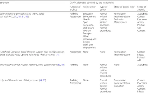 Table 2 An example of a possible application of the Comprehensive Analysis of Policy on Physical Activity (CAPPA) framework: anextract from a review of instruments for the analysis of physical activity and/or sedentary behaviour policies