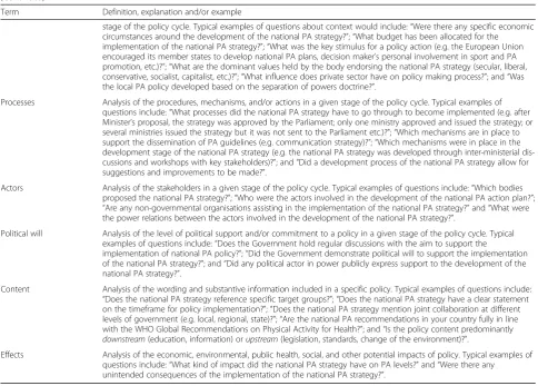 Table 1 Definitions of the building blocks and elements of Comprehensive Analysis of Policy on Physical Activity (CAPPA) framework(Continued)