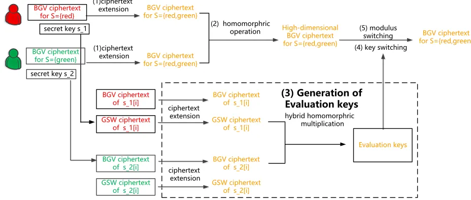 FIGURE 1.  The process of homomorphic operation in MKFHE scheme 