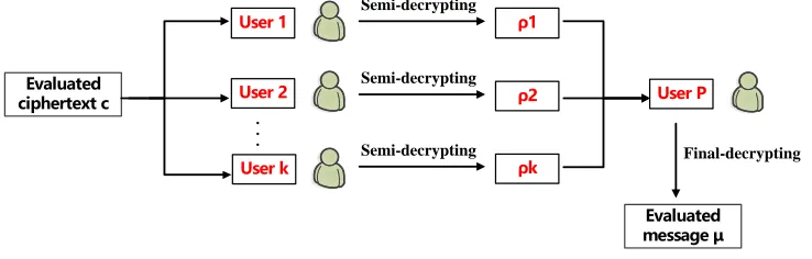 FIGURE 2.  The process of directed decryption in our MKFHE scheme  