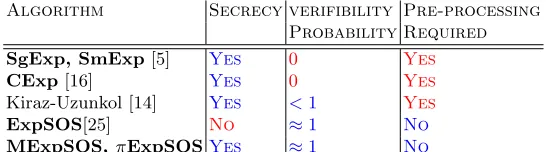 Table 1.≈ Single server based outsourcing algorithms and their properties