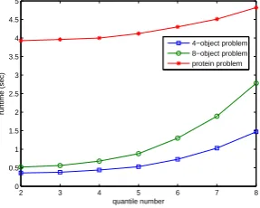 Fig. 2. Average classiﬁcation rates for both SVM and kNN classiﬁers with diﬀerentquantile numbers on datasets: a) 4-object data; b) 8-object data and c) Protein Data.Square: SVM classiﬁer; circle: kNN classiﬁer.
