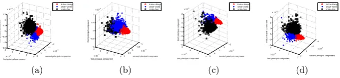 Fig. 1. Clustering performance for random graphs using PCA: a) FF feature vectorsextracted from normal directed graphs; b) SD feature vectors extracted from normaldirected graphs; c) FF feature vectors extracted from SD graphs; d) SD feature vectorsextract