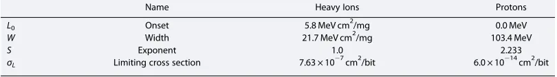 Table 1. Weibull Parameters for SEU Rate Modeling, Device 65664C, Estimated From Doucin et al