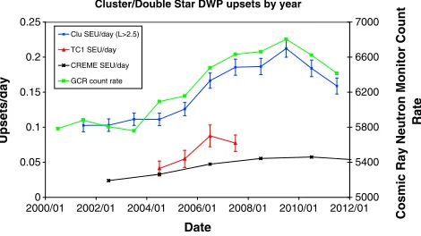 Figure 2. Cluster and Double Star (TC-1) single-event upsets occurring atThe error bars represent the expected standard deviation based on Poissoncounting statistics