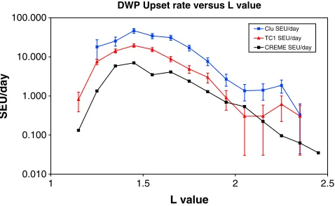 Figure 3. Cluster and Double Star (TC-1) SEU rate in the inner radiation belt. The Clustercounting statistics