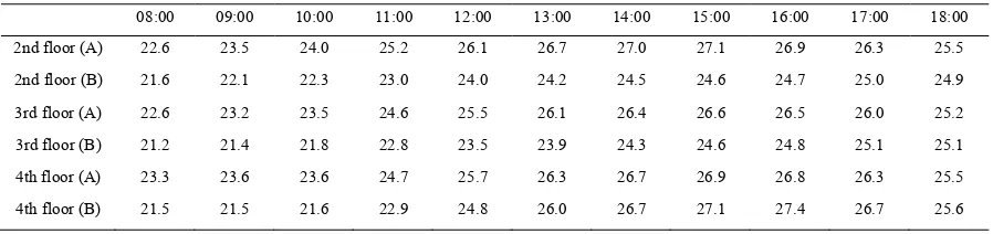 Table 2. Comparison of indoor thermal performance between (A) simulated results and (B) monitored data in 5th May 2006 (oC)