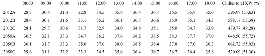 Table 6. Comparison of average hourly indoor temperature (oC) of working area and predicted energy demand under three different shading systems (total chiller KW and % of chiller energy demand over total operational office energy consumption (%)): (2012A) 