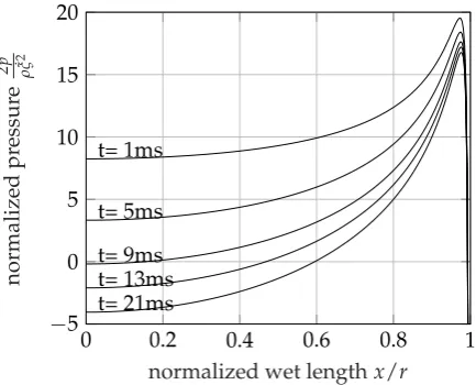 Figure 1. Sketch of the problem of the water entry of a rigid wedge. The wedge enters the water surfaceat t = 0 (left) and penetrates the water by an entry depth ξ as time advances (right).